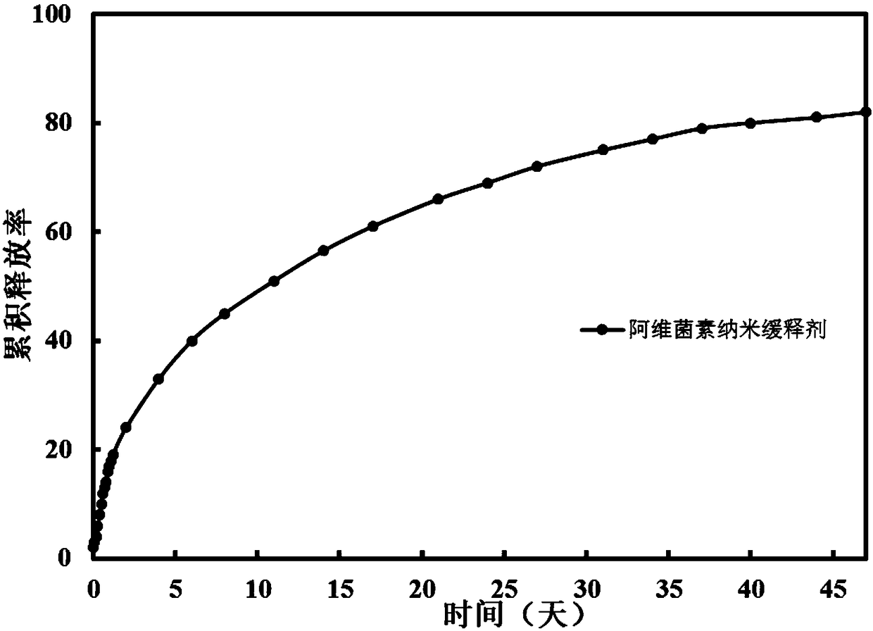 Nano silicon dioxide grafted organic functional polymer macrolide insecticide sustained-release agent and preparation method thereof