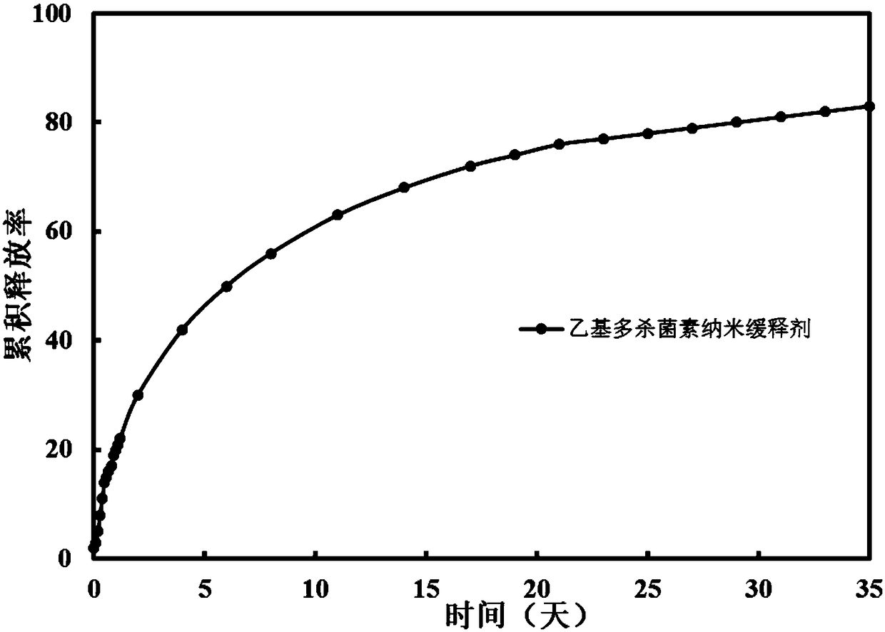 Nano silicon dioxide grafted organic functional polymer macrolide insecticide sustained-release agent and preparation method thereof