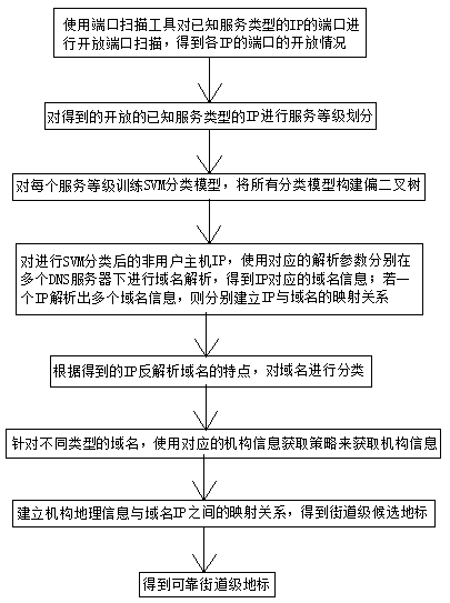 Street-level landmark acquisition method based on SVM classification model