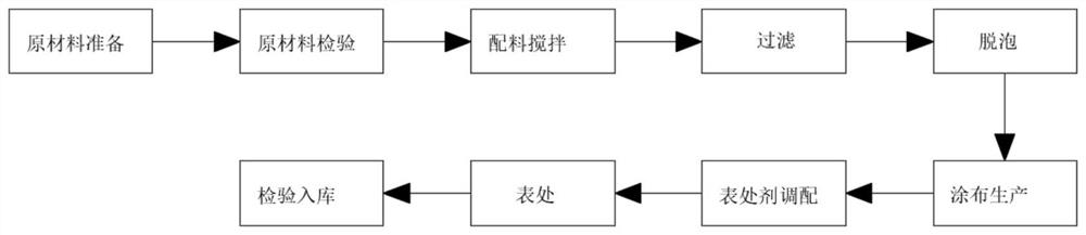 Preparation method of nitrogen-containing titanium dioxide artificial synthetic leather