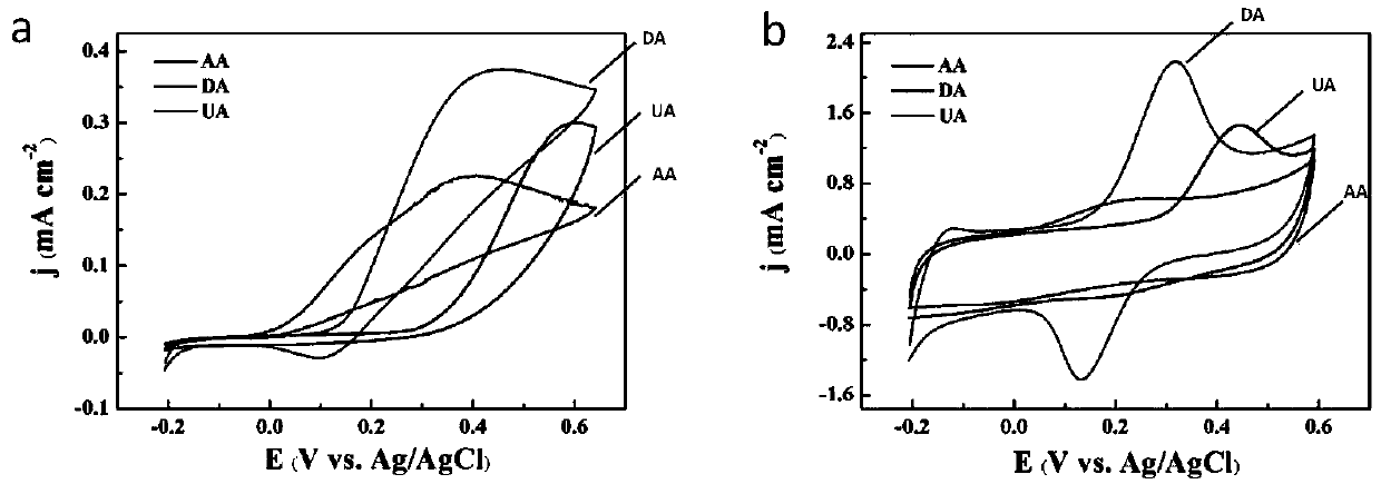 Preparation method of platinum/nano porous gold tin/carbon fiber paper composite electrode for simultaneously detecting ascorbic acid, dopamine and uric acid