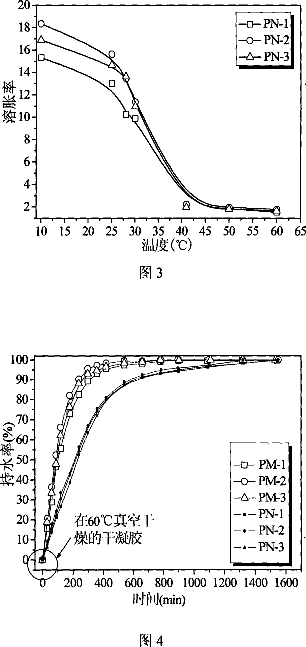 N-isopropyl acrylamide thermosensitive aquagel and its microwave radiation preparing method