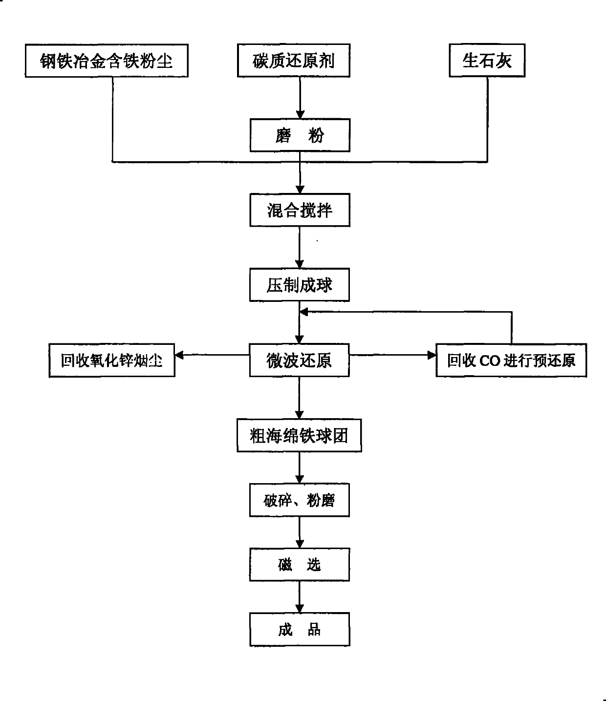 Process for directly producing sponge iron by microwave carbothermal reduction steel metallurgical iron-bearing dust