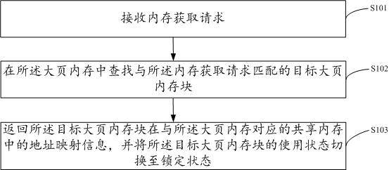 Memory management method and device, electronic device and storage medium