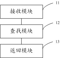 Memory management method and device, electronic device and storage medium