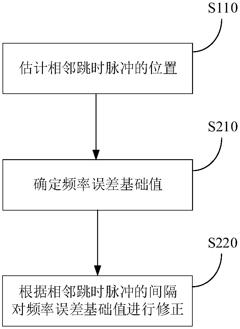 Frequency discrimination method and frequency discrimination device for positioning base station time hopping signals