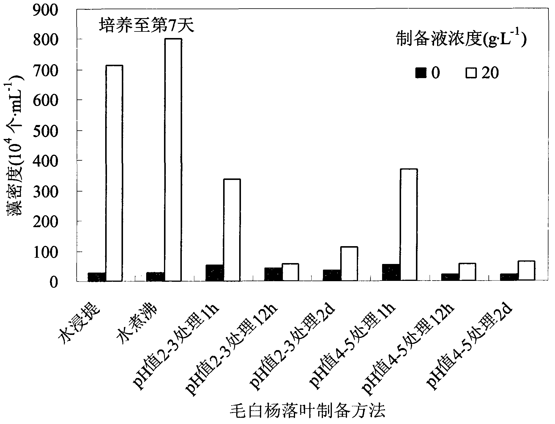 Method for obtaining preparation solution for promoting rapid growth of chlorella from fallen leaves of Chinese white poplar