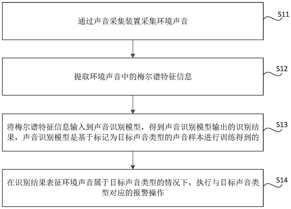 Alarm method and device for intelligent equipment, electronic equipment and storage medium