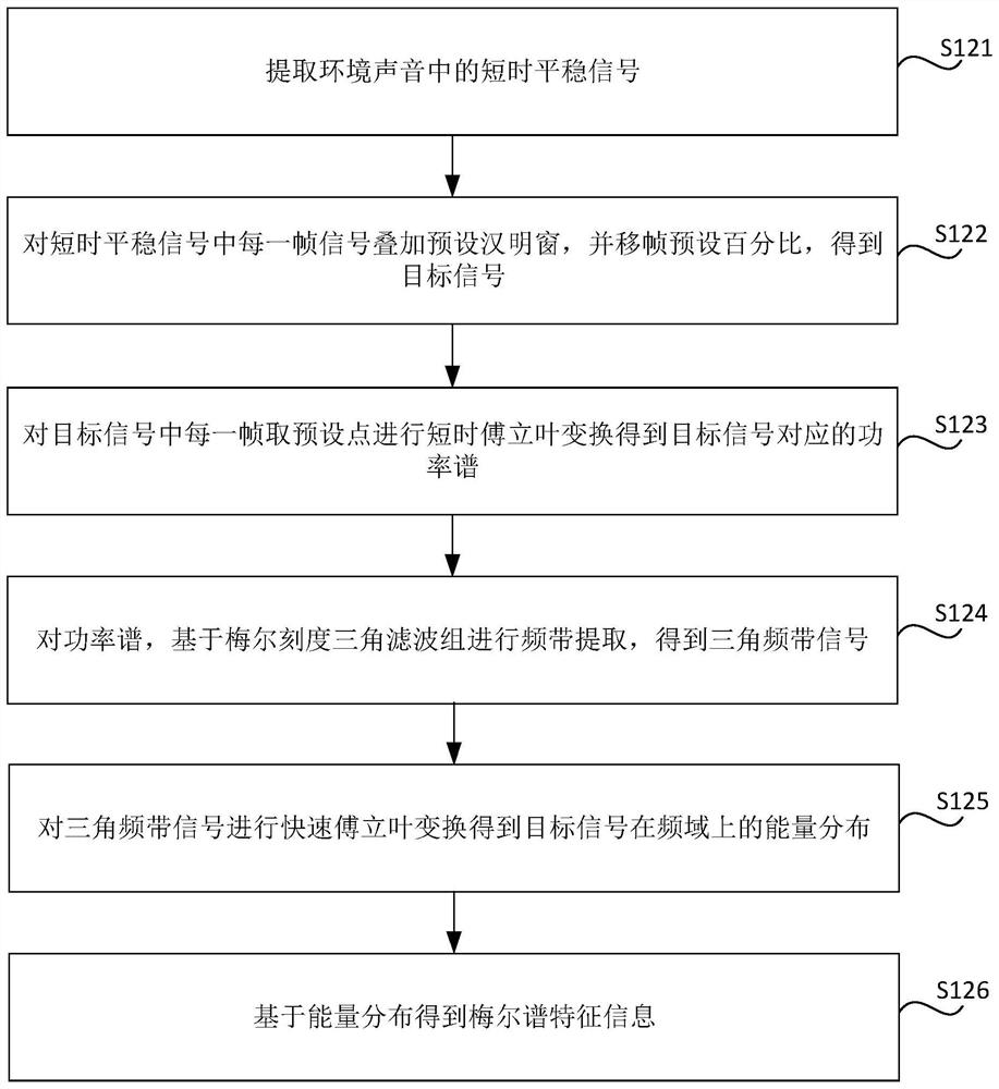 Alarm method and device for intelligent equipment, electronic equipment and storage medium