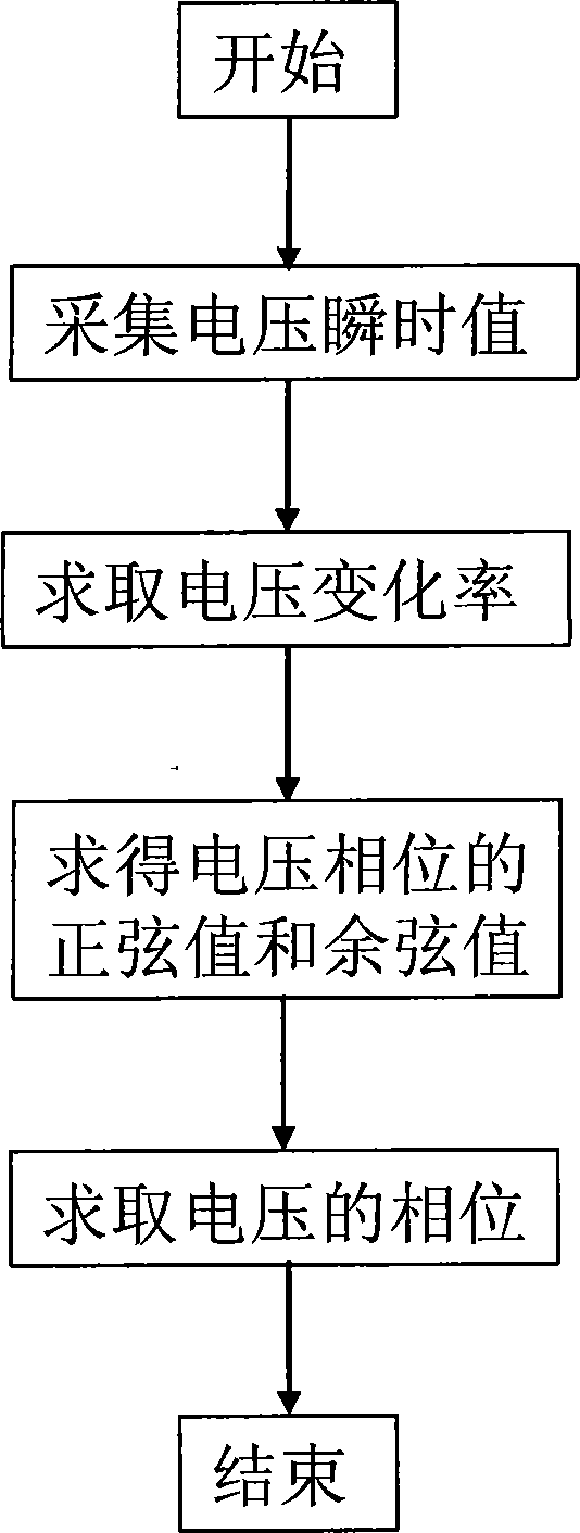 Method and device for measuring electrical signal phase of alternating current