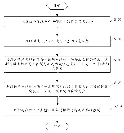 System, device and method for treatment of violation terminal built-in behaviors