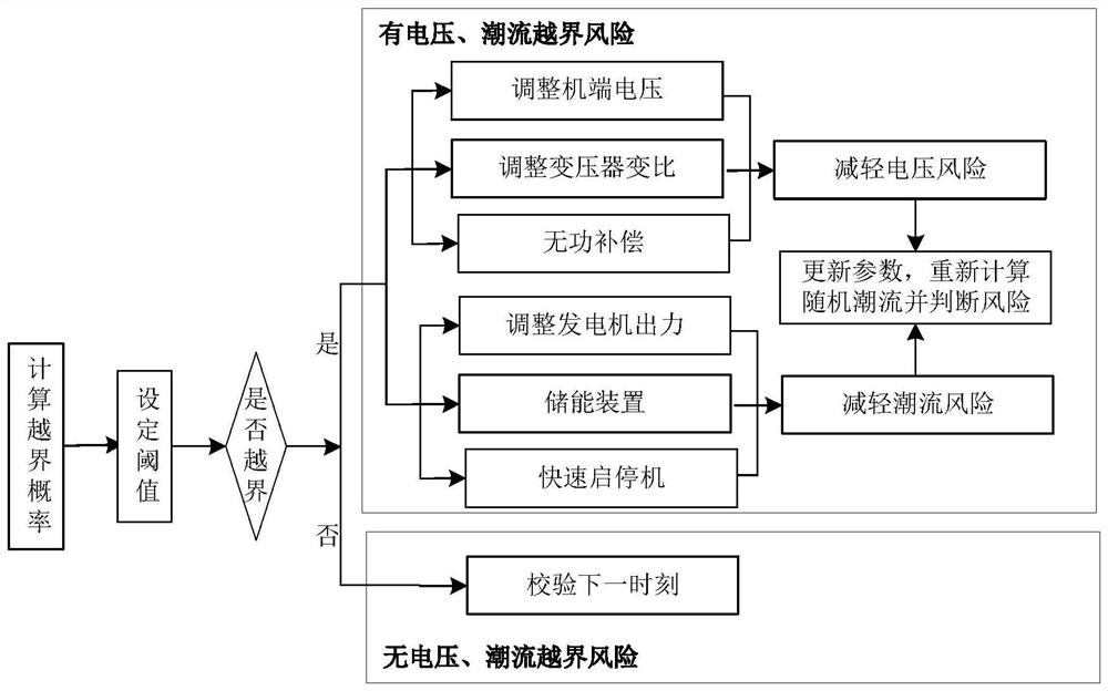 Power system steady-state power flow risk identification and prevention method, storage medium and equipment