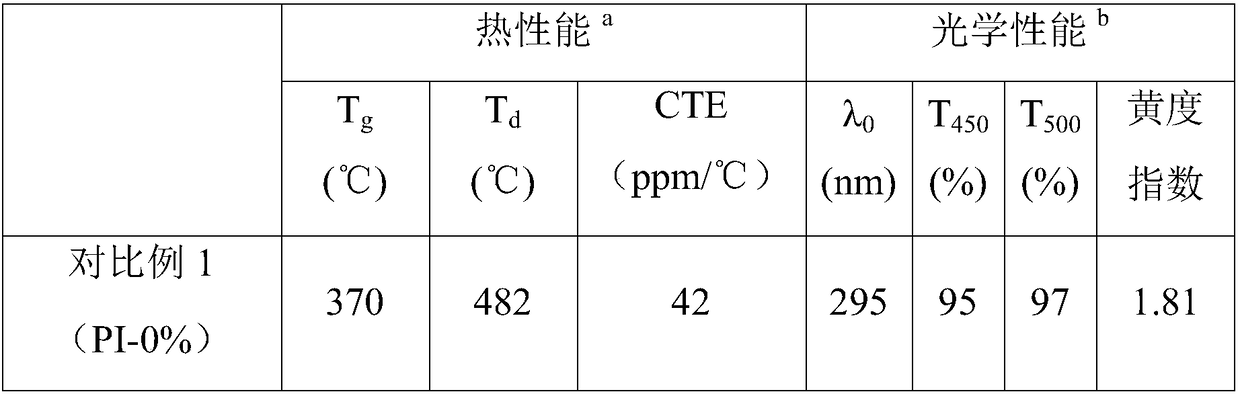 High-transparence low-expansibility polyimide film as well as preparation method and application thereof