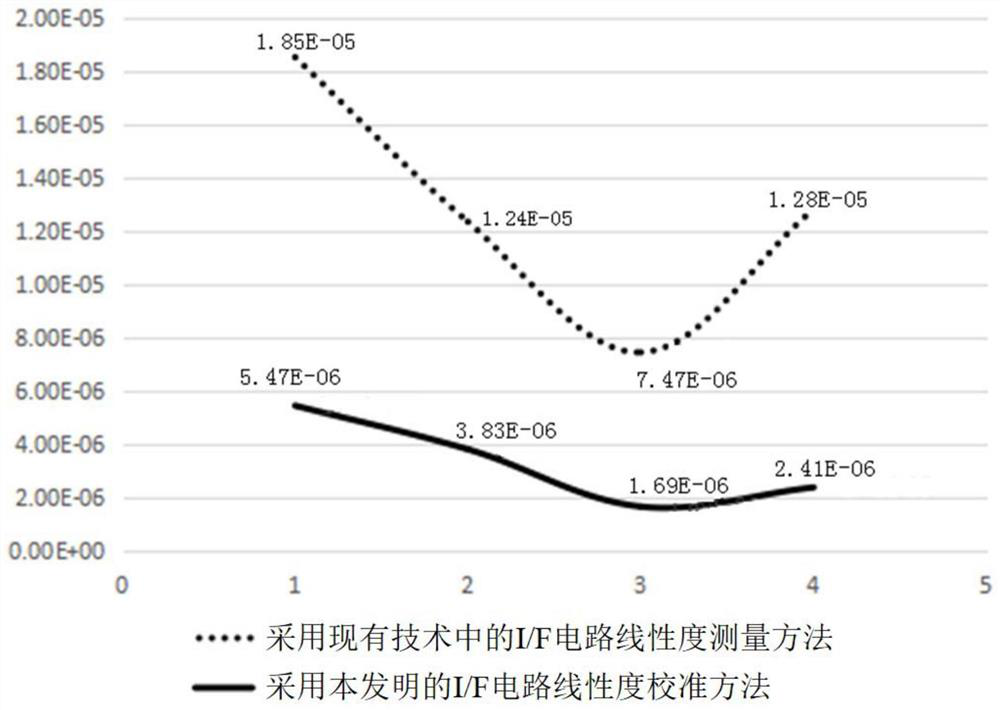 I/F circuit linearity calibration method and system