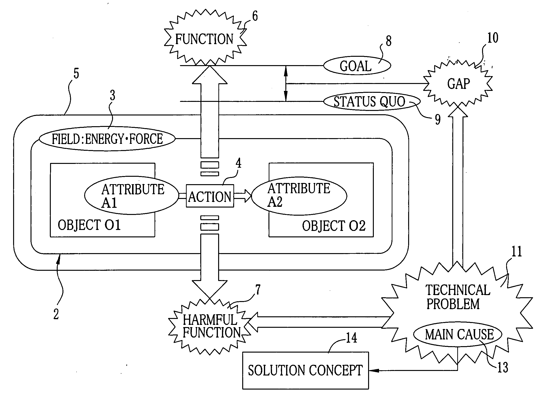 Method for estimating main cause of technical problem and method for creating solution concept for technical problem