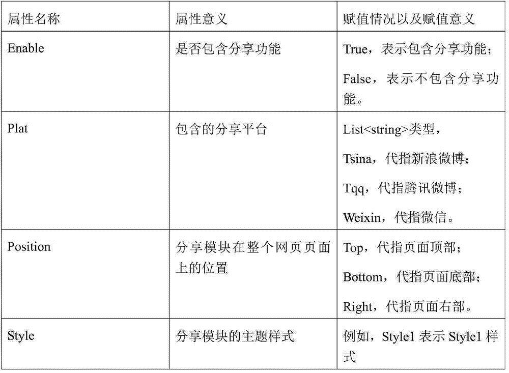 Method and device for loading sharing module on web page