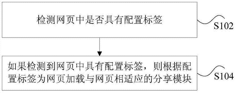 Method and device for loading sharing module on web page