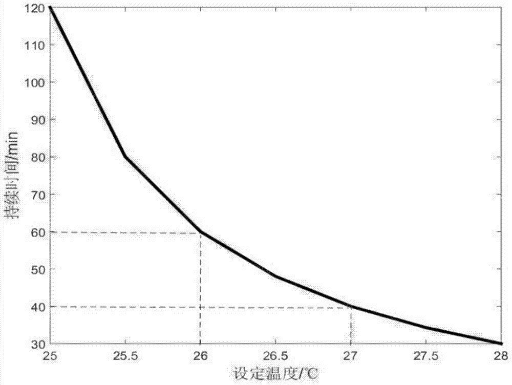 A central air-conditioning load reduction and temperature regulation method based on the principle of equal comfort loss