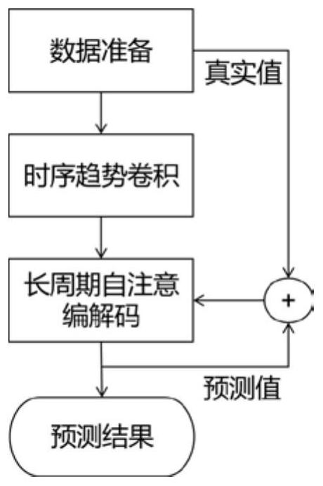 Multivariable input and multivariable output time series prediction method and system