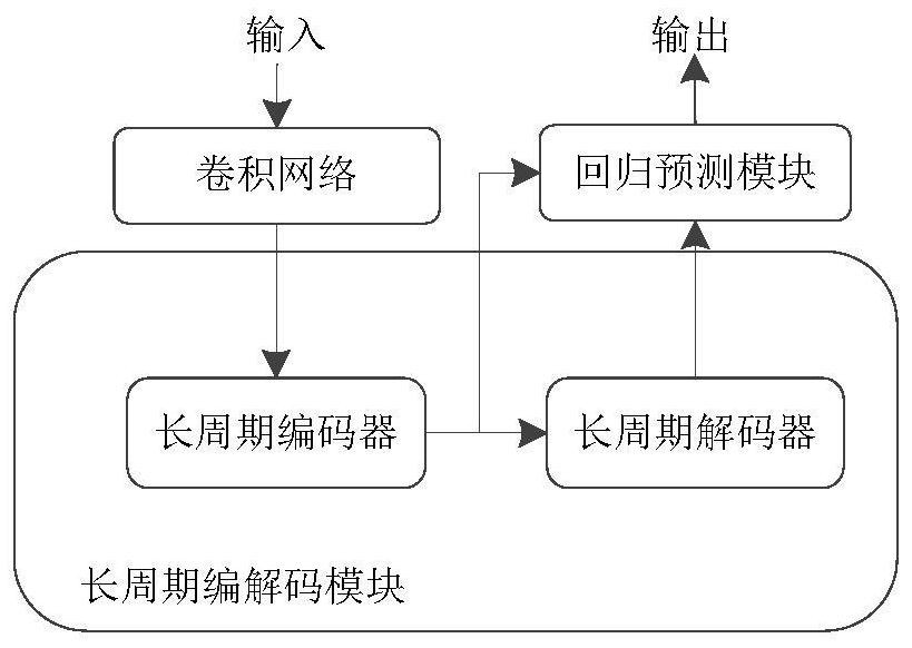 Multivariable input and multivariable output time series prediction method and system