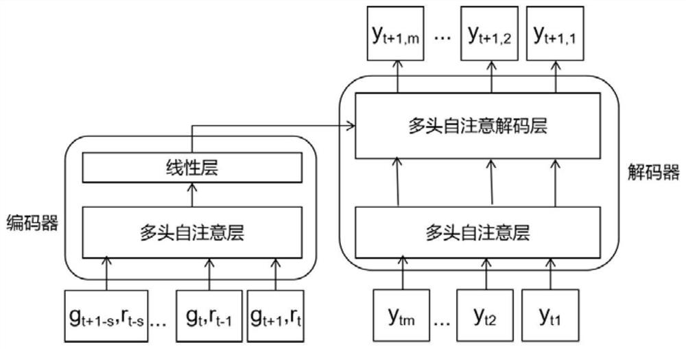 Multivariable input and multivariable output time series prediction method and system