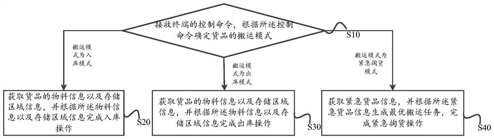 Goods carrying method, goods carrying system and computer readable storage medium