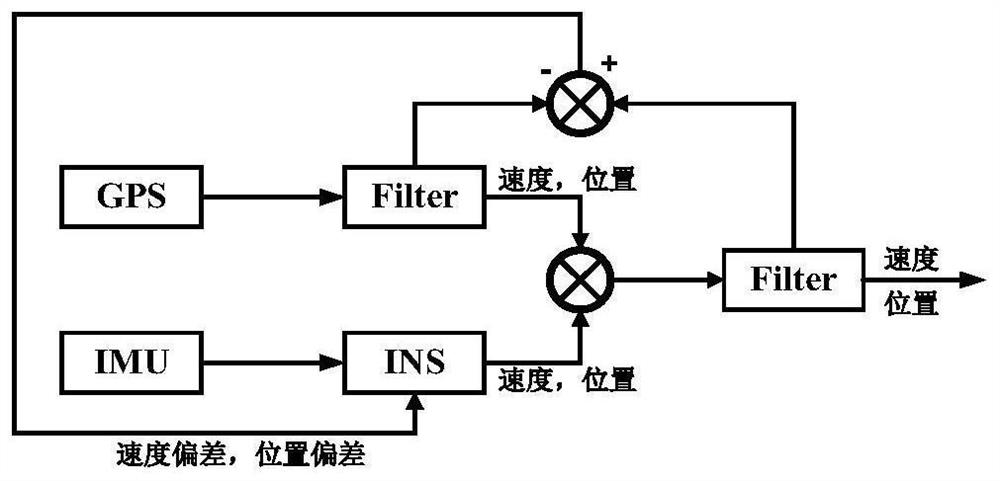 Method and system for real-time correction of filtering model in combined positioning