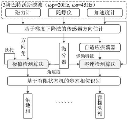 Gait phase recognition method adaptable to variable stride frequency walking