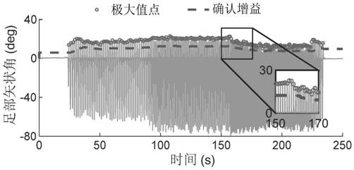 Gait phase recognition method adaptable to variable stride frequency walking