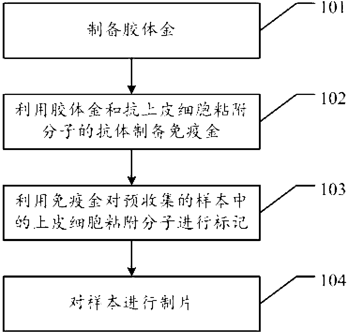 Preparation method and device for novel labeling technique of cervix cancer cells