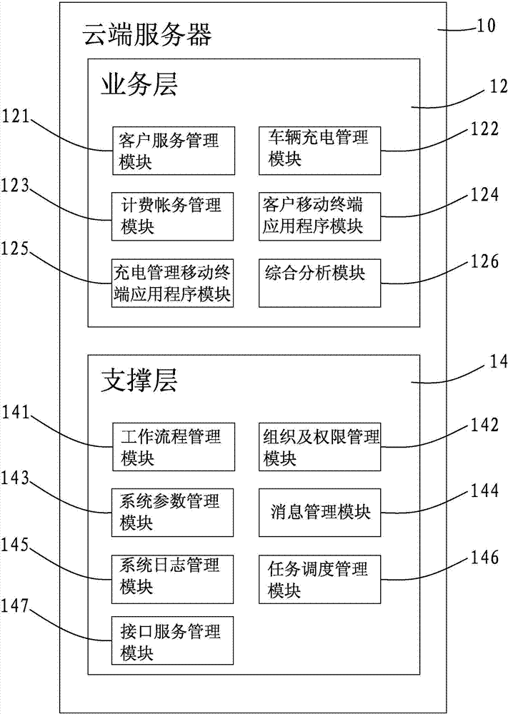 Intelligent charging service system of mobile electricity supplementing vehicle
