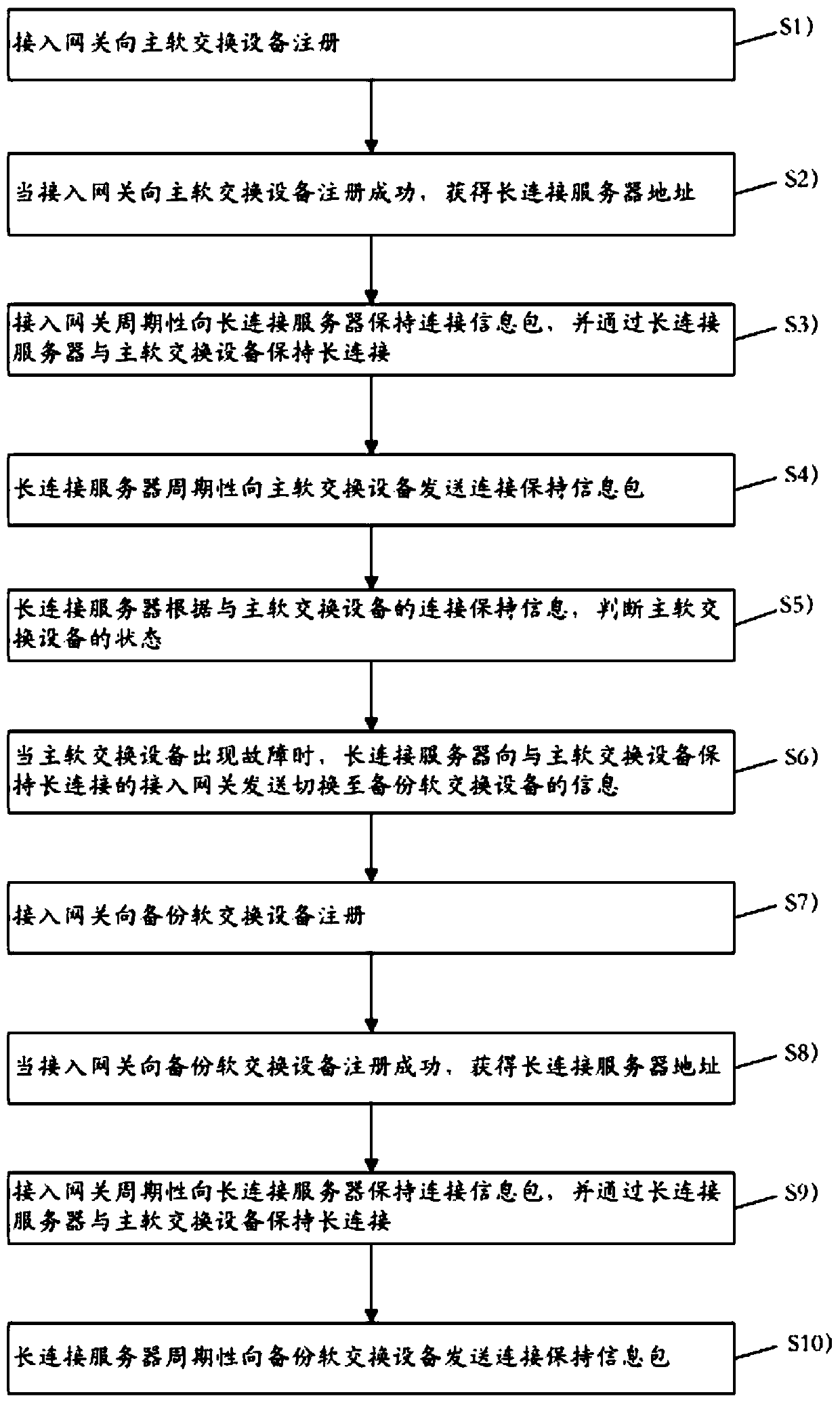 Softswitch calling method and softswitch calling system