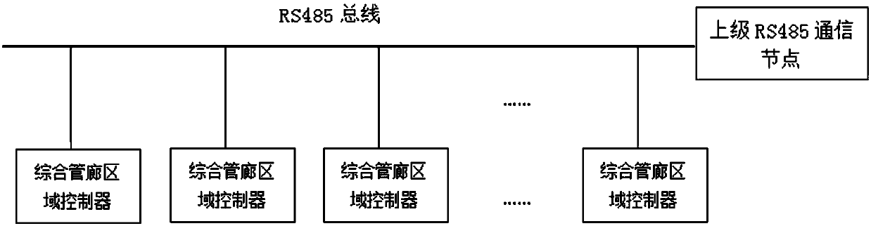 Underground utility tunnel region controller and work method thereof