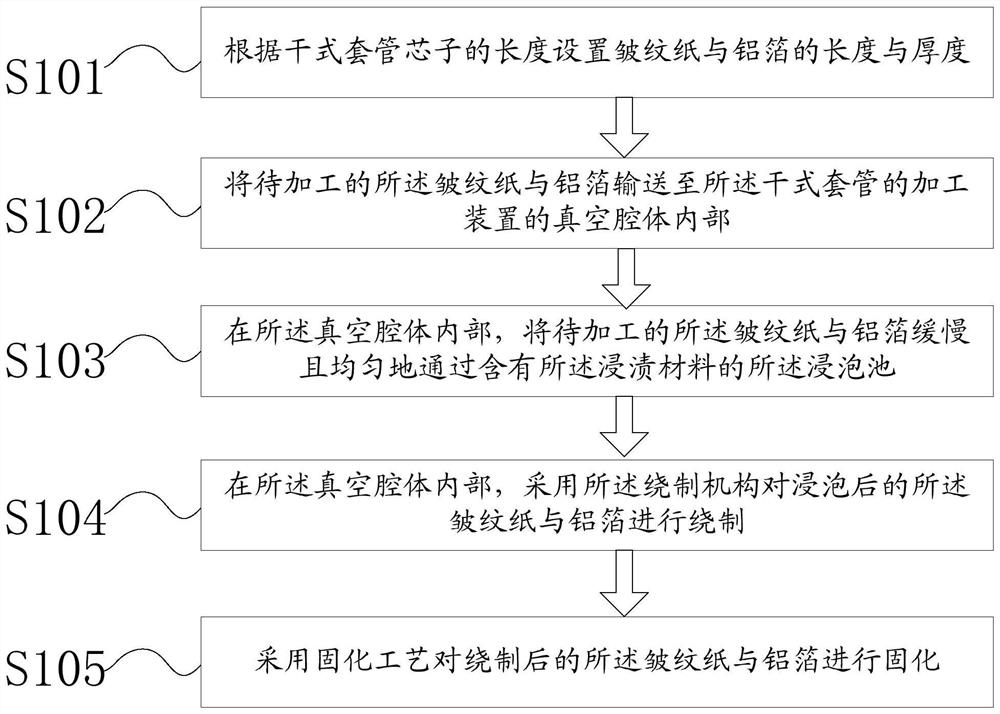 A processing device and method for a dry casing