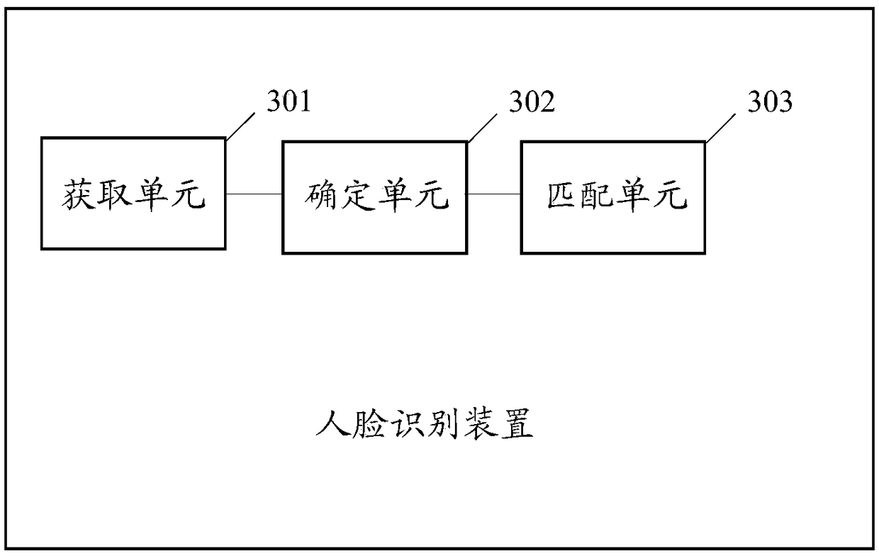 Face recognition method and device