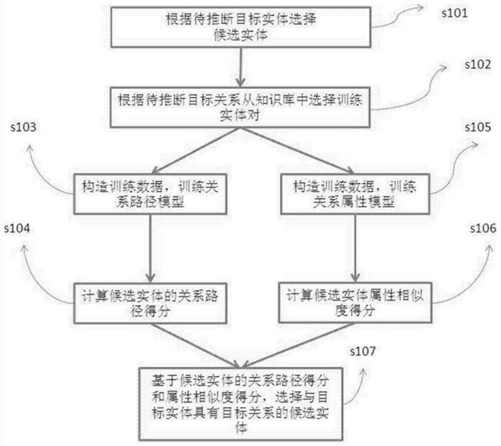 Method and system for inferring relationship between entities for open network knowledge base