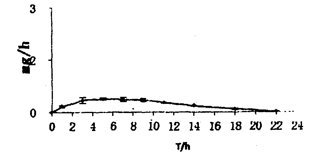 Preparation method of felodipine two-layer osmotic pump controlled release tablet