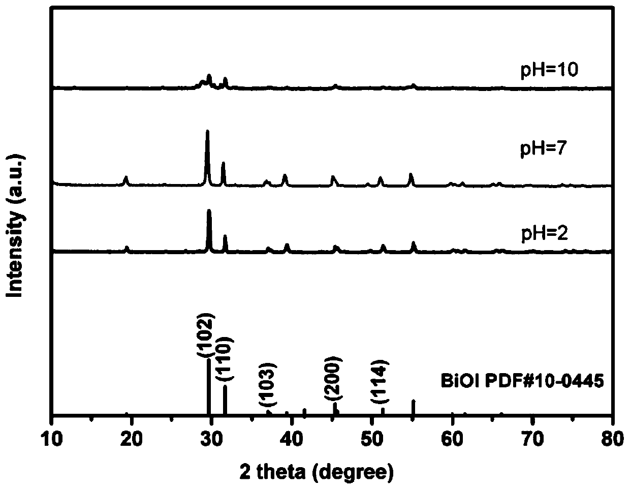 Preparation method of modified flower-shaped bismuth oxyiodide photocatalyst