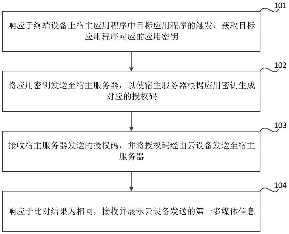 Login method and device of application program, readable medium and electronic equipment