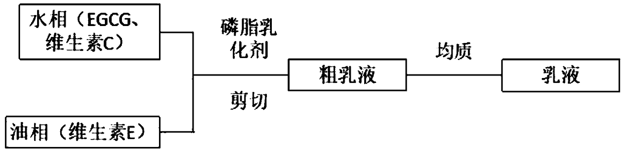 Preparation method of low-ester pectin stable emulsion