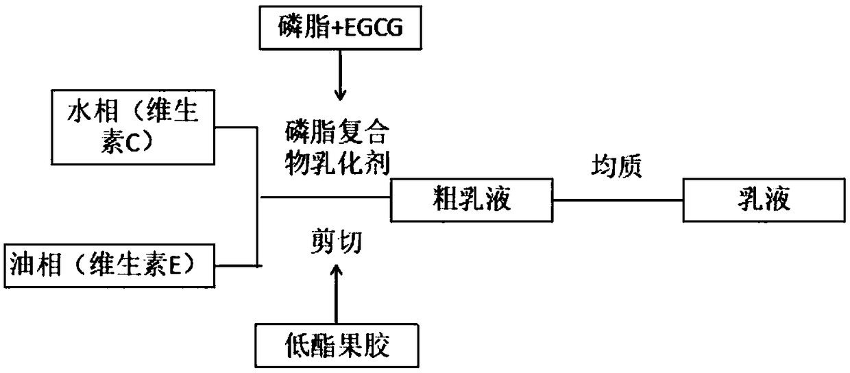 Preparation method of low-ester pectin stable emulsion