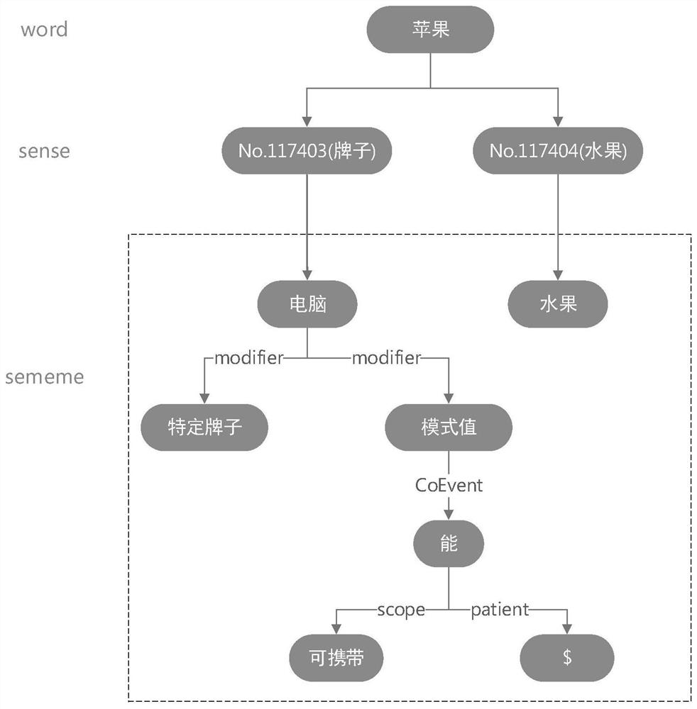 Language meaning understanding method fusing semantic information