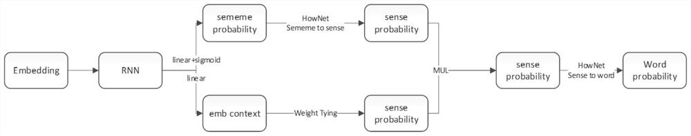 Language meaning understanding method fusing semantic information