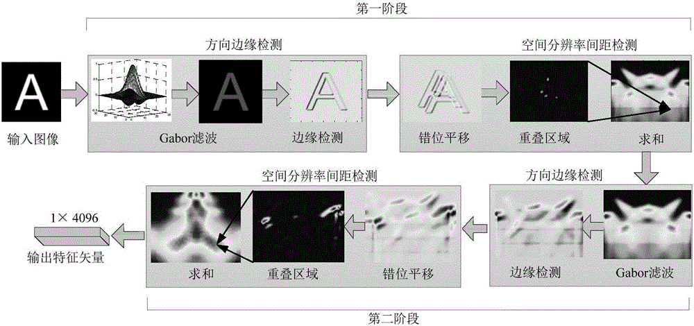 Bionic vision transformation-based image RSTN (rotation, scaling, translation and noise) invariant attributive feature extraction and recognition method