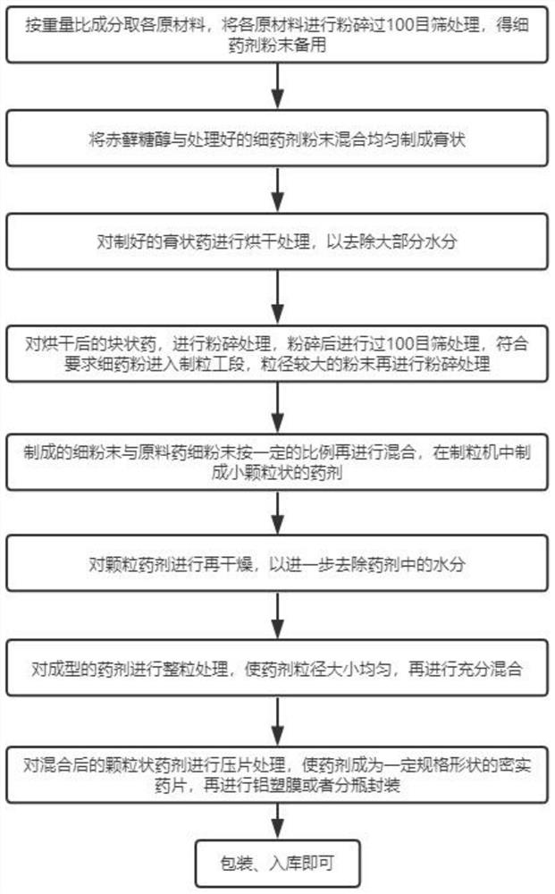 Formula and preparation process of mitochondrion oral solid preparation