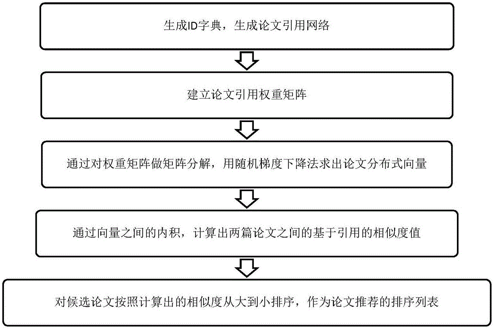 Rational distributed expression reference based thesis recommendation method