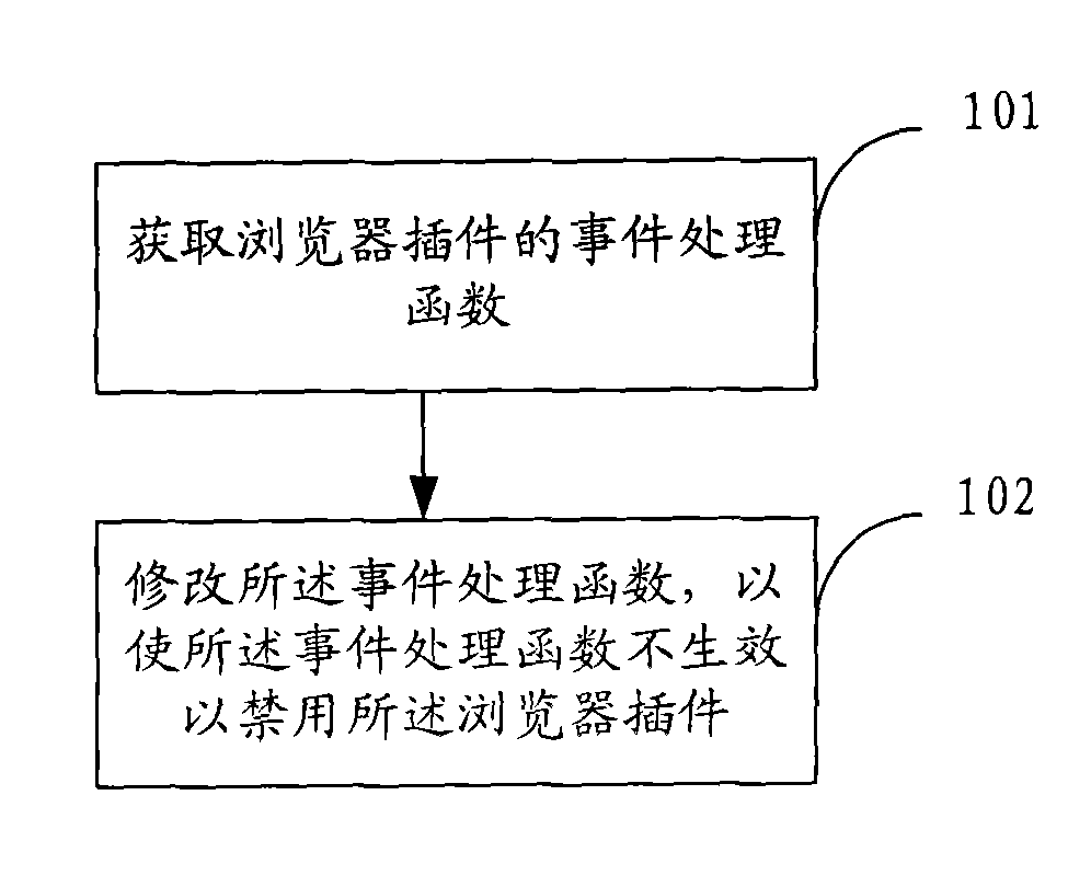Method and device for disabling browser plug-in and terminal