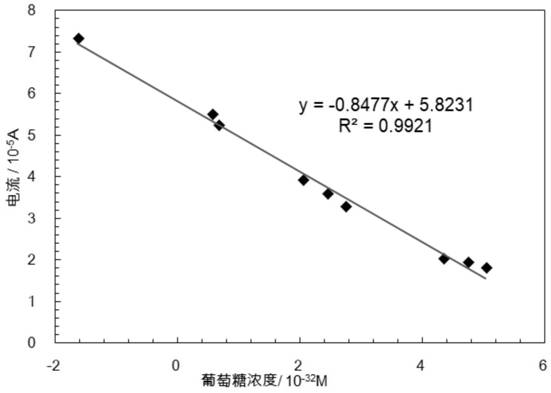 Preparation method and application of SiO2-MWCNTs enzymatic glucose electrochemical sensor
