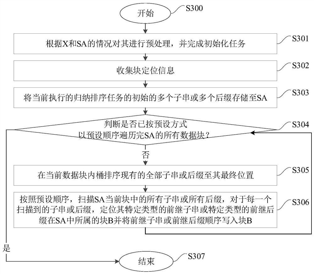 Method and system for block-based inductive sorting of text suffix index