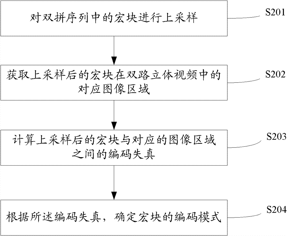 Method and device for coding two paths of three-dimensional videos